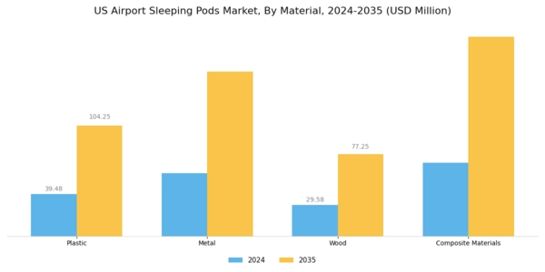 US Airport Sleeping Pods Market Segment Image 1