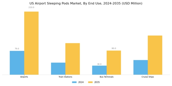 US Airport Sleeping Pods Market Segment Image 2