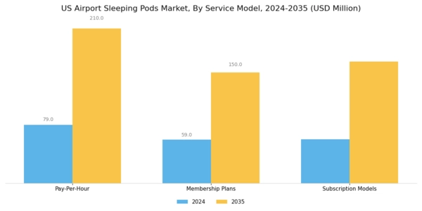 US Airport Sleeping Pods Market Segment Image 3