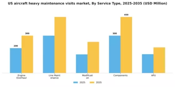 US Aircraft Heavy Maintenance Visits Market Segment Image 1