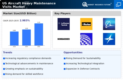 US Aircraft Heavy Maintenance Visits Market Infographic