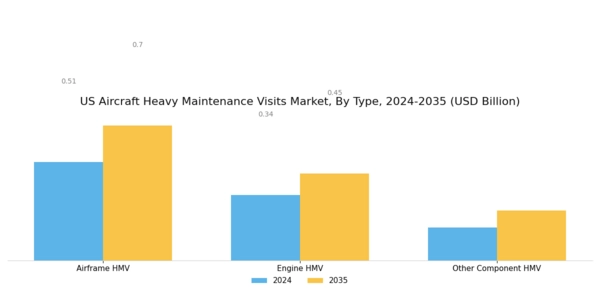 US Aircraft Heavy Maintenance Visits Market Segment Image 0