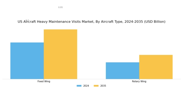 US Aircraft Heavy Maintenance Visits Market Segment Image 1