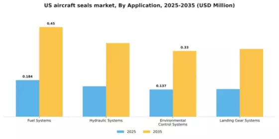US Aircraft Seals Market Segment Image 0