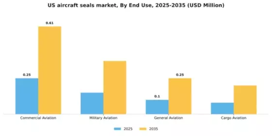 US Aircraft Seals Market Segment Image 1