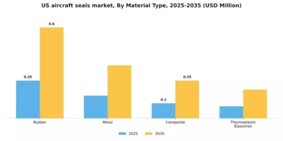 US Aircraft Seals Market Segment Image 2