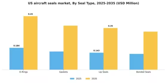 US Aircraft Seals Market Segment Image 3