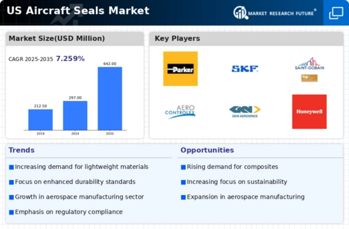 US Aircraft Seals Market Infographic