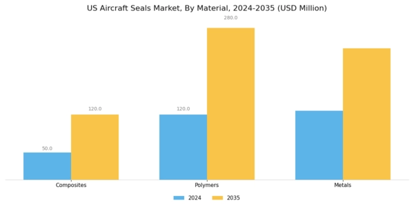 US Aircraft Seals Market Segment Image 2