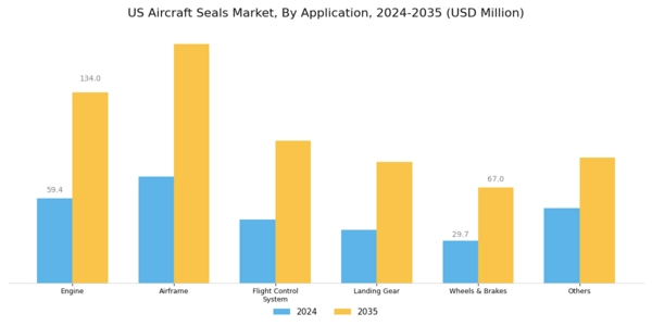 US Aircraft Seals Market Segment Image 3