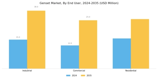 Genset Market Segment Image 2