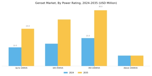 Genset Market Segment Image 3