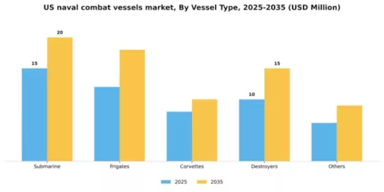 US Naval Combat Vessels Market Segment Image 1