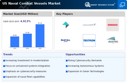 US Naval Combat Vessels Market Infographic