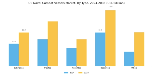 US Naval Combat Vessels Market Segment Image 0