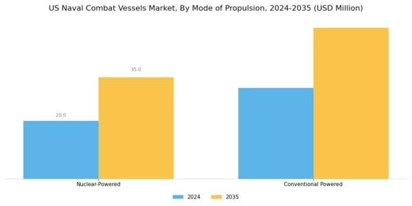 US Naval Combat Vessels Market Segment Image 1