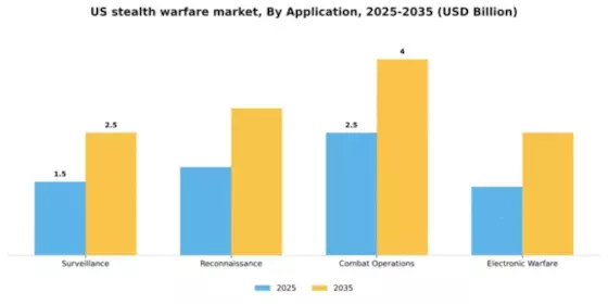 US Stealth Warfare Market Segment Image 0