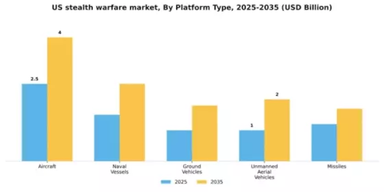 US Stealth Warfare Market Segment Image 2