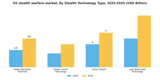 US Stealth Warfare Market Segment Image 3
