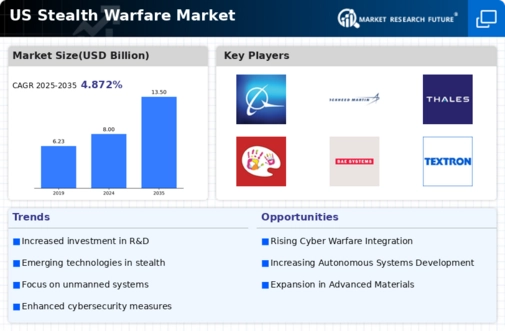 US Stealth Warfare Market Infographic