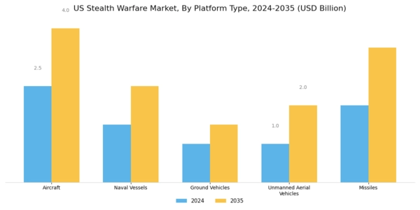 US Stealth Warfare Market Segment Image 0