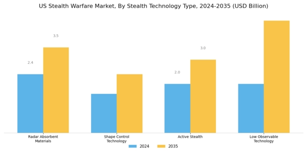 US Stealth Warfare Market Segment Image 1