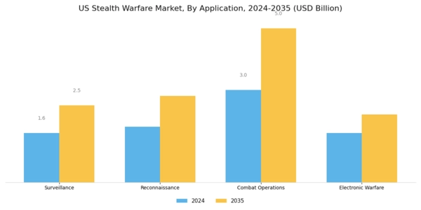 US Stealth Warfare Market Segment Image 2
