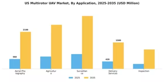 US Multirotor UAV Market Segment Image 0
