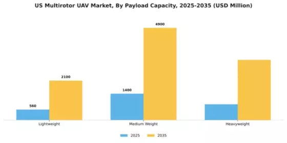 US Multirotor UAV Market Segment Image 3