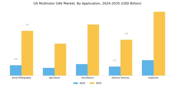 US Multirotor UAV Market Segment Image 0