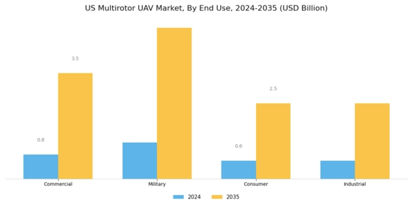 US Multirotor UAV Market Segment Image 1