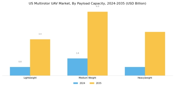 US Multirotor UAV Market Segment Image 2