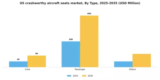 US Crashworthy Aircraft Seats Market Segment Image 2