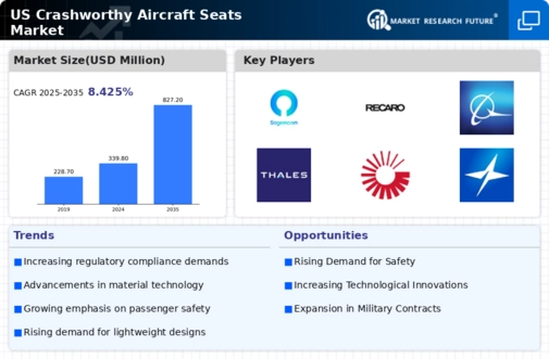 US Crashworthy Aircraft Seats Market Infographic