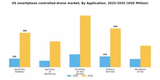 US Smartphone Controlled Drone Market Segment Image 0