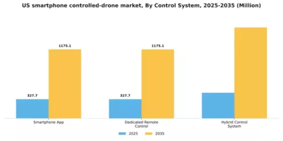 US Smartphone Controlled Drone Market Segment Image 1