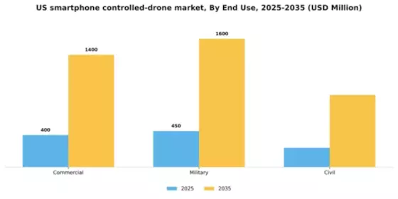 US Smartphone Controlled Drone Market Segment Image 2