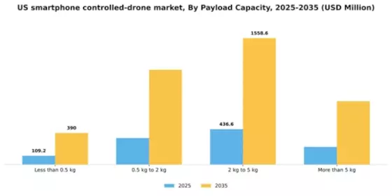 US Smartphone Controlled Drone Market Segment Image 3