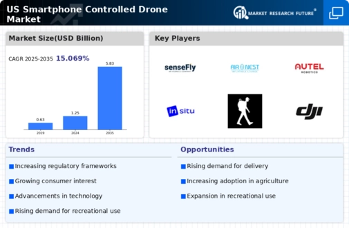 US Smartphone Controlled Drone Market Infographic