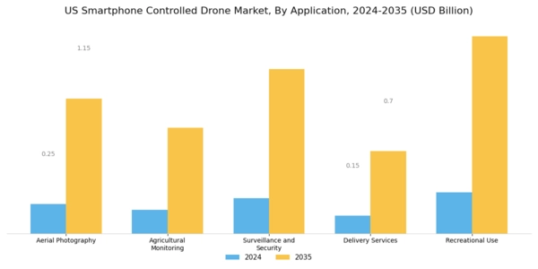 US Smartphone Controlled Drone Market Segment Image 0