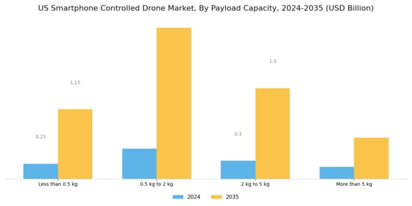 US Smartphone Controlled Drone Market Segment Image 1