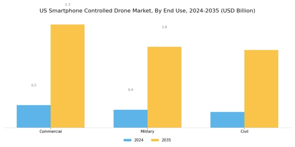 US Smartphone Controlled Drone Market Segment Image 2