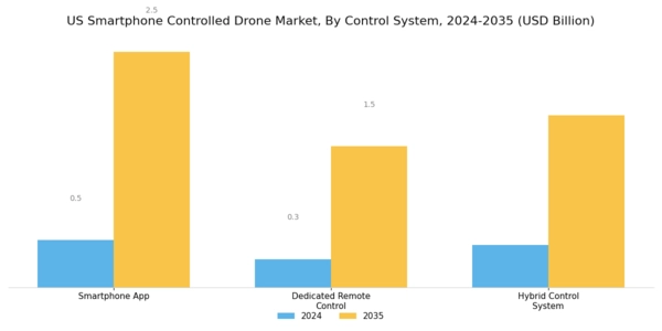 US Smartphone Controlled Drone Market Segment Image 3
