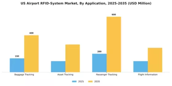 US Airport RFID System Market Segment Image 0