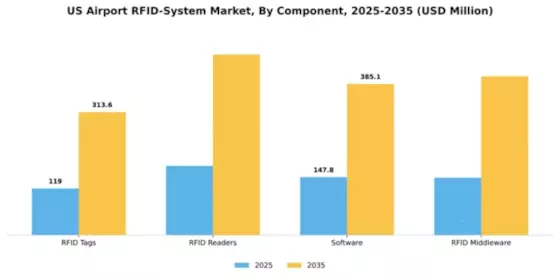 US Airport RFID System Market Segment Image 1