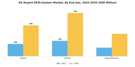 US Airport RFID System Market Segment Image 2
