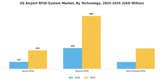 US Airport RFID System Market Segment Image 3