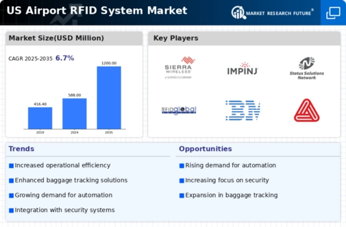 US Airport RFID System Market Infographic