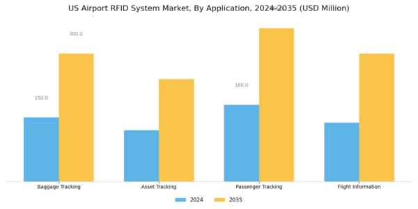 US Airport RFID System Market Segment Image 0