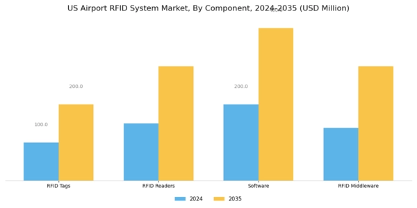 US Airport RFID System Market Segment Image 1